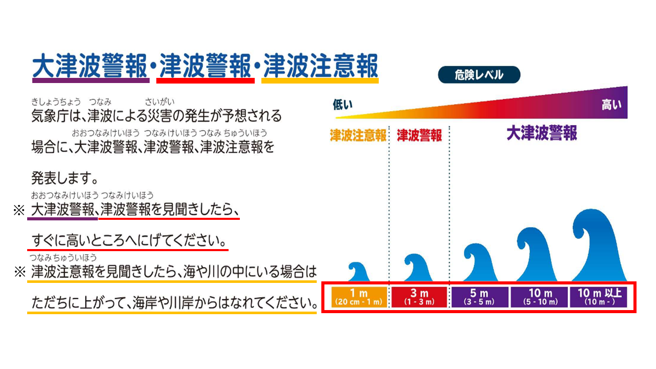 津波避難行動